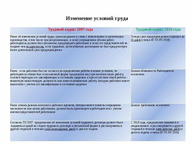 Дополнения трудового кодекса рб. Изменение условий труда. в соответствии с трудовым кодексом. обзор изменений трудового законодательства. изменить условия труда.