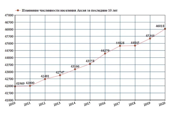 Тула численность населения 2022. Благовещенск численность населения 2022. Численность населения Ессентуки на 2022. Чита численность населения 2022.