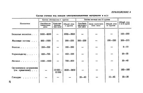 Состав сточных вод