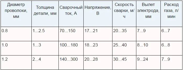 Какой диаметр сварочной проволоки. Выбор диаметра сварочной проволоки для полуавтомата. Сварочная таблица толщины проволоки. Как выбрать толщину проволоки для полуавтомата. Выбор сварочной проволоки для полуавтомата от толщины металла.