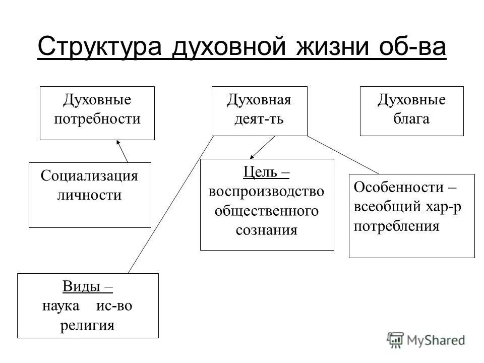 Духовная жизнь компоненты