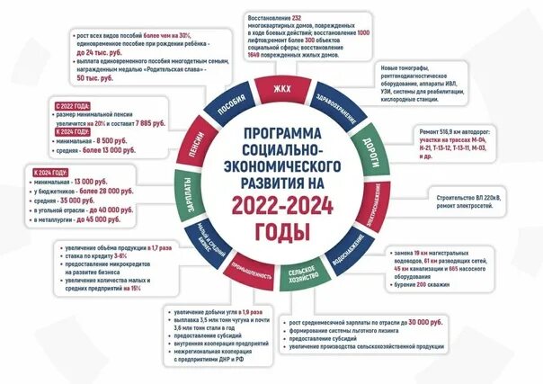 Гослизинг программа 2025. Программа социально-экономического развития. показатели экономического развития лнр. целевые программы лнр. развитие луганской народной.