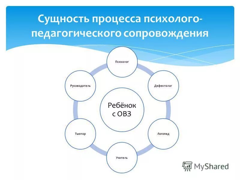 Практики психолого педагогического сопровождения. Психолого-педагогическое сопровождение ОВЗ В школе. Субъекты психолого-педагогического сопровождения. Сопровождение детей с ОВЗ. Модель комплексного сопровождения детей с ОВЗ.