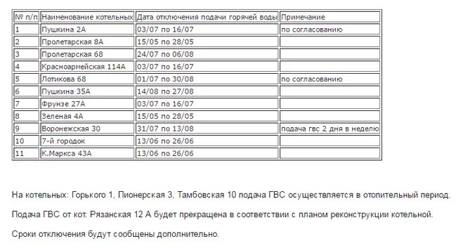 График включения горячей воды. Включение горячей воды. Дата подачи горячей воды. Даты включения горячей воды. После включения горячей воды