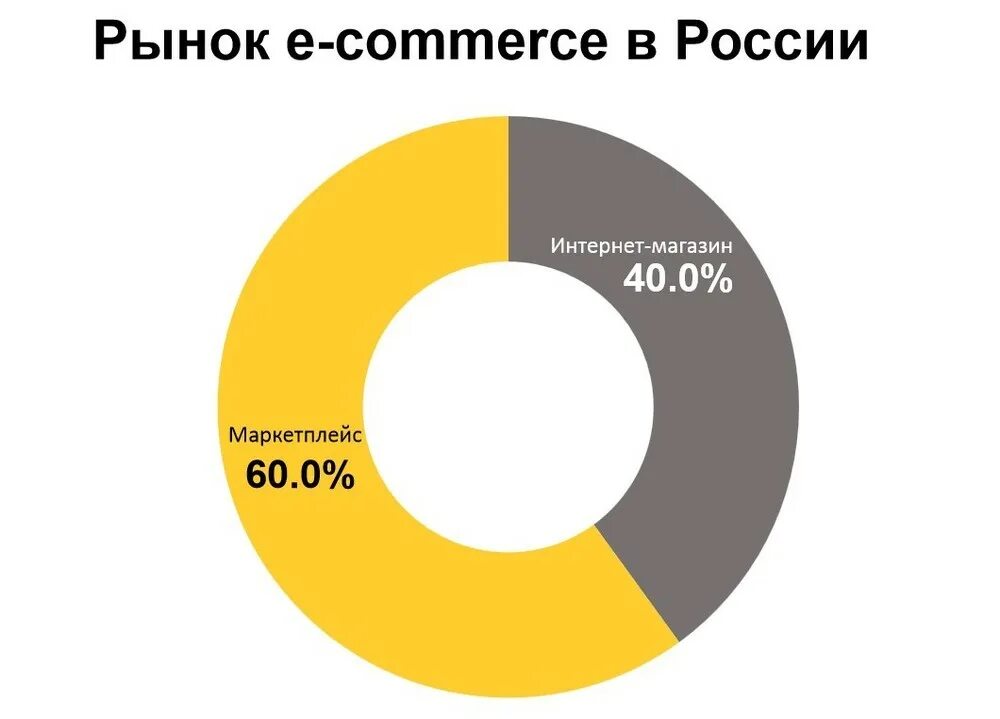 Проценты с маркетплейсов. Оборот маркетплейсов в России 2021. Доли рынка маркетплейсов в России.