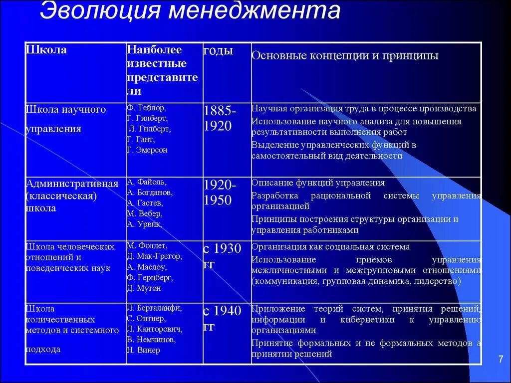 Этапы названия россии. Представителями школы научного менеджмента являются. Этапы развития менеджмента школы менеджмента. Школы менеджмента таблица. Научные школы теория менеджмента.