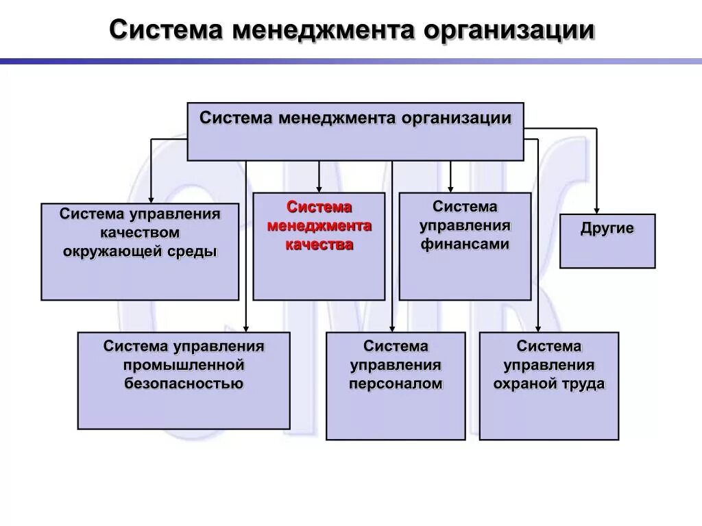 Управление системой в СМК. Система менеджмента предприятия. Организационная система управления. Подсистемы системы управления организацией. Управление организацией управление ее ресурсами