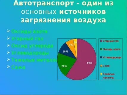 Состав загрязнения воздуха