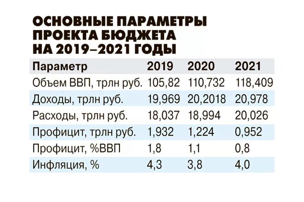 Параметры 2019. Доходы бюджета РФ 2021. Структура доходов бюджета РФ 2021. Доходы государственного бюджета России в 2019. Доходы государственного бюджета 2021.