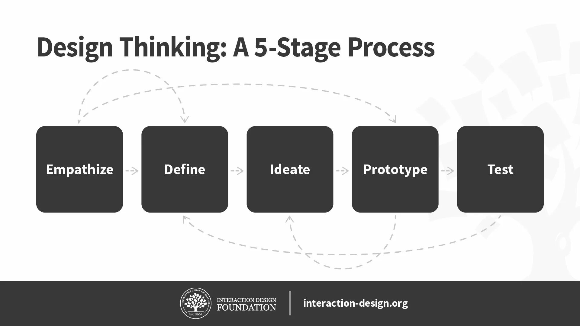 Дизайн-мышление (Design and thinking). Процесс Design thinking. Тестирование в дизайн мышлении. Этапы дизайн UX. Apply process