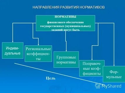 Финансирование государственной и муниципальной службы