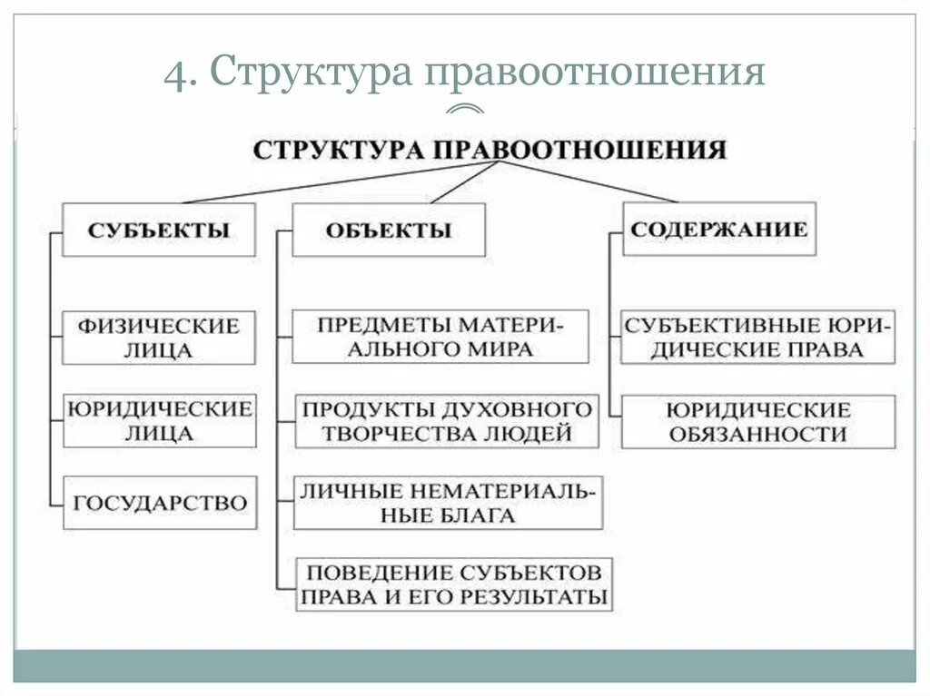 Правоотношение включает. Какова структура правоотношения. Состав структура правовых отношений. Структура правоотношений схема. Составьте схему «структура правоотношения»..