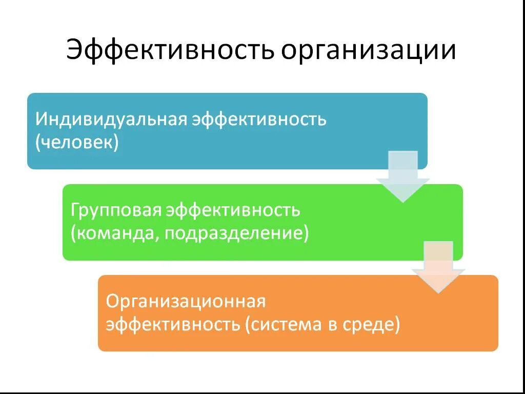 Эффективность организации. Источники эффективности организации. Организационная эффективность. Эффективность человека. Эффективная организация предполагает