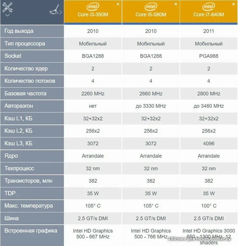 Типы процессоров. Потребление Ryzen 7 3700x. Процессора с 8 ядрами и 16 потоками. Количество ядер процессора.