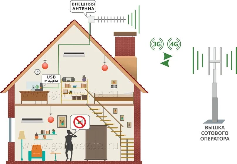 Схема усиления 3g 4g сигнала. Схема усиления интернет сигнала на даче. Усиление сигнала сотовой связи на даче. Улучшение сотового сигнала. Усилитель сотовой связи теле2.