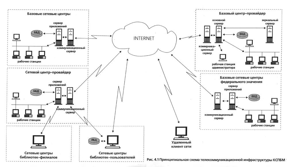 Процесс обеспечения инфраструктурой