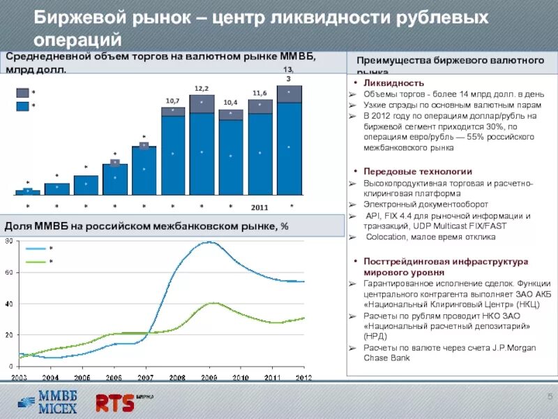 Объем сделок на Мировых валютных рынках. Операции валютной биржи. Объем сделок на внутреннем валютном рынке. Биржевой рынок России.