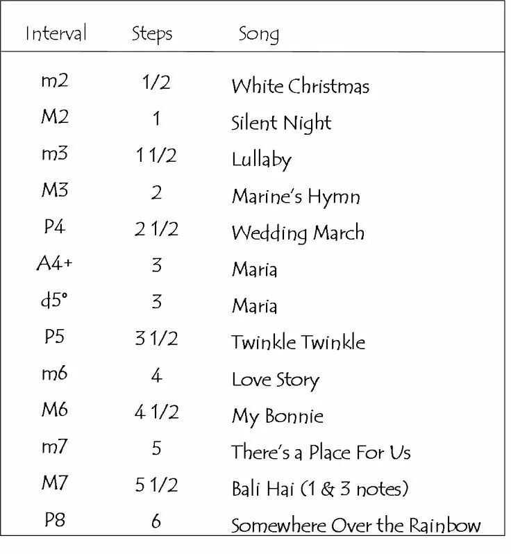 Music charts single script. Music intervals. intervals in music. interval nima. american intervals in music.