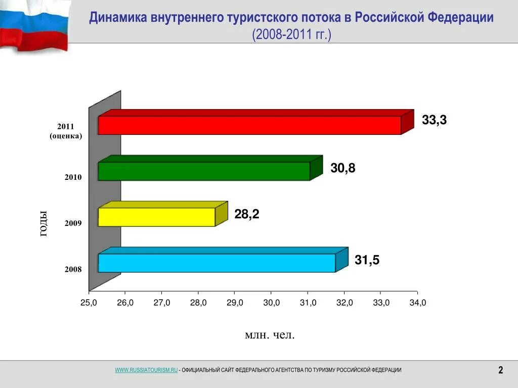 Внутренний туризм в рф. Динамика туризм. Структура внутреннего туризма. Внутренний туризм диаграммы. Динамика внутреннего туризма в России.