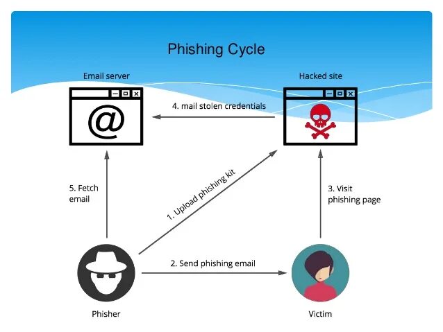 Фишинг типы атак. Фишинговые схемы. Фишинг схема. Фишинг атака. Фишинговые атаки.
