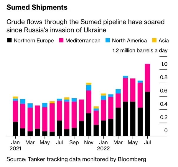 Поставки нефти в Европу. Ирак нефть. Саудовская Аравия и Ирак наращивают поставки нефти в Европу. Саудовская Аравия производство нефти в 2020 году по месяцам.