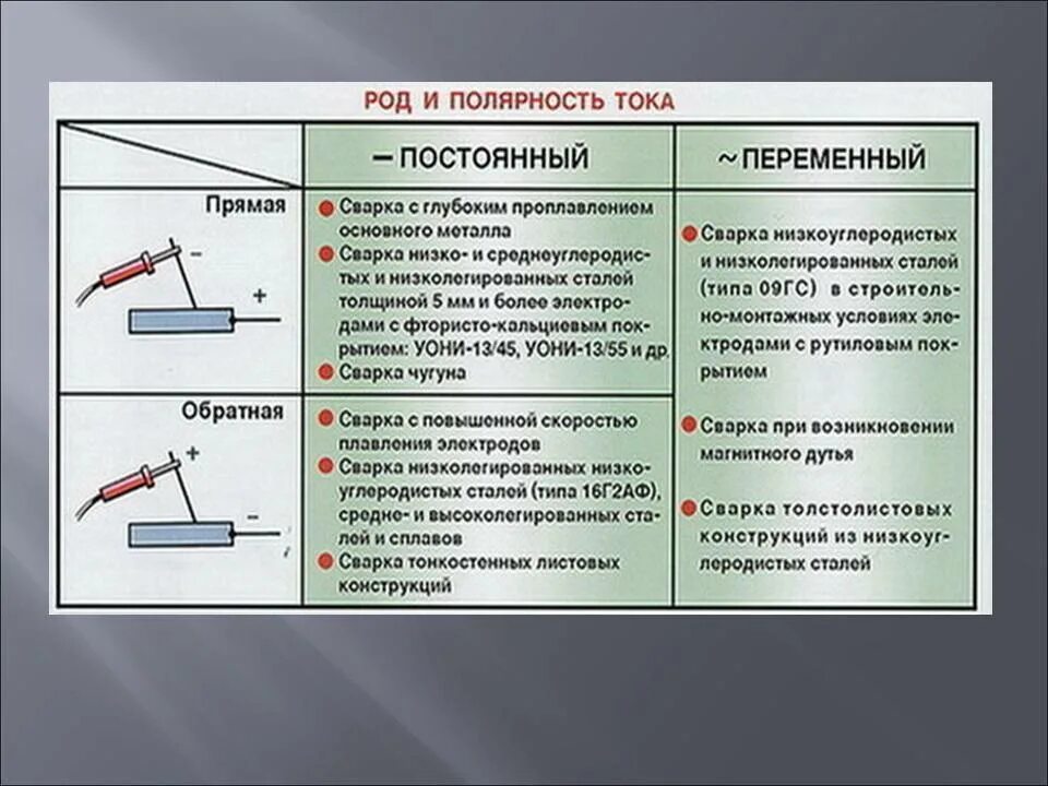 Прямая и обратная инвертором. Режим сварки и ток. Ручная дуговая сварка полярность. Режимы сварки швов ручной дуговой сваркой. Род тока и полярность при сварке.