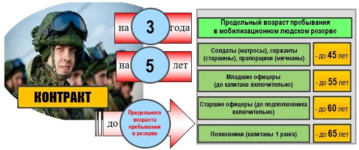 Предельный Возраст пребывания на военной службе. Мобилизационный резерв. Мобилизационный резерв Возраст. Предельный срок службы военнослужащих.