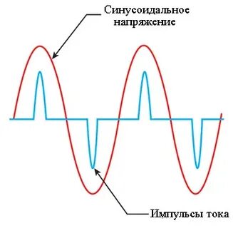 Волна токов