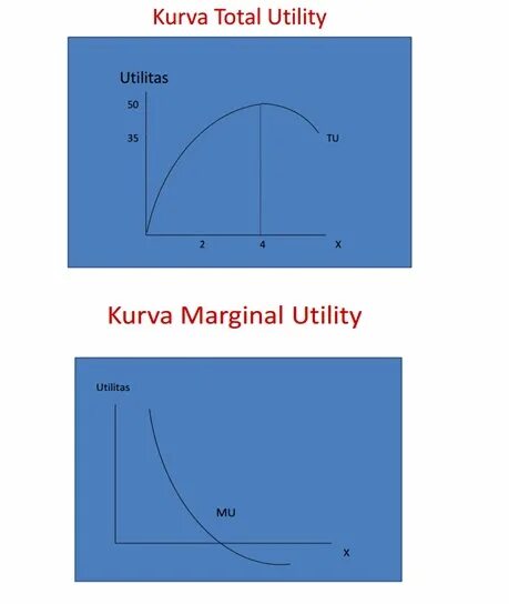 Total and Marginal Utility. Marginal Utility graph. График total Utility. Total Utility Marginal Utility Formula.