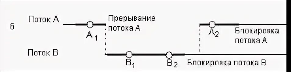 Синхронизация процессов потоков