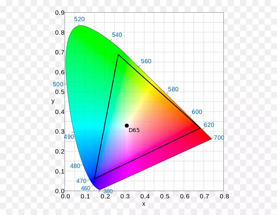 Какое цветовое пространство. Цветовое пространство dci-p3. srgb cie1931 rgb. rec 709 vs srgb. ntsc 100% и srgb таблица.