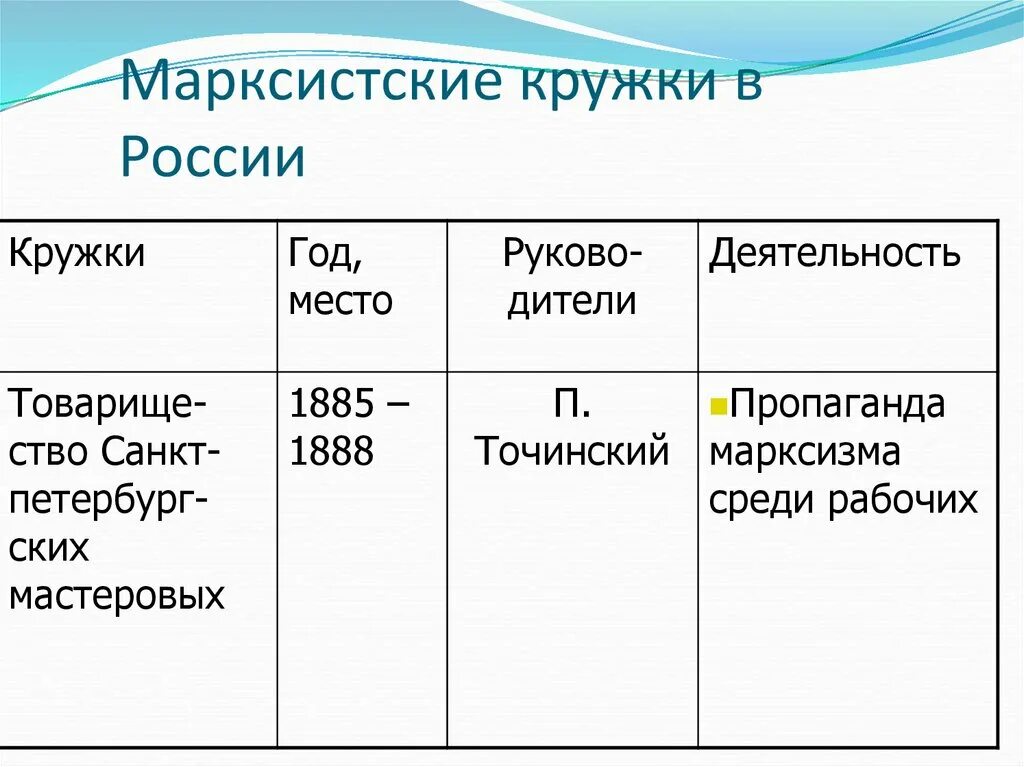 Первые марксистские кружки в России таблица. Марксистские кружки. Первые марксистские кружки в России. Марксистские кружки в России. Первые марксистская российские организации