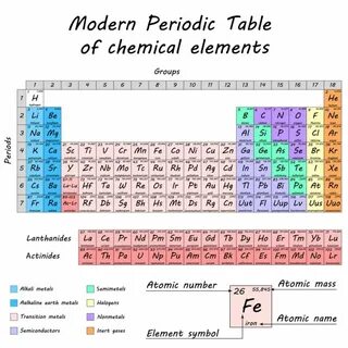 Chemistry elements