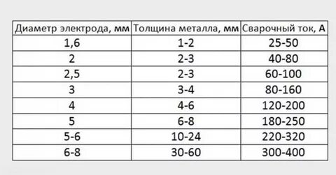Ток сварки инвертором