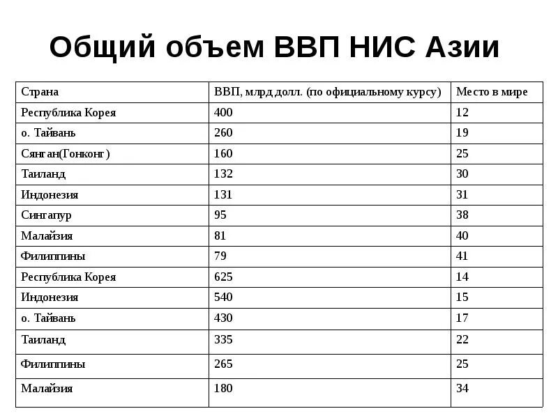 Ввп новых индустриальных стран. Ввп новых индустриальных стран. Ввп нис. Охарактеризуйте новые индустриальные страны. Новые индустриальные страны средней азии.