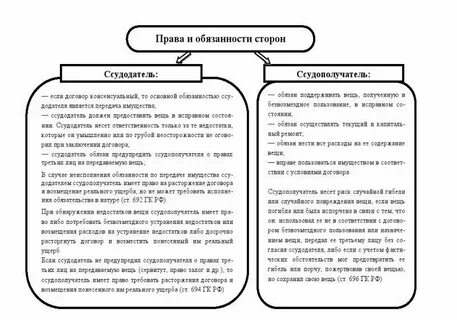 Договор безвозмездного пользования ссуды стороны
