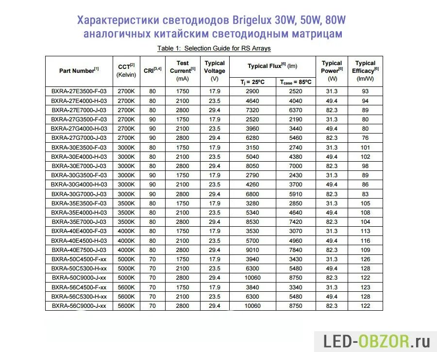 Таблица диодов. Светодиоды характеристики и параметры. Диоды таблица параметров. Таблица диодов с характеристиками по току. Таблица параметров светодиодов.