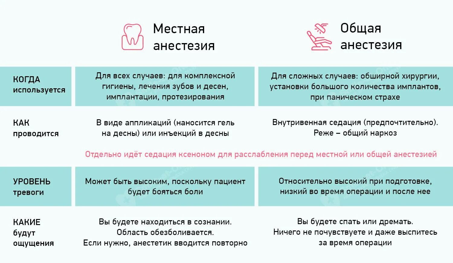 Портит ли укол пост. Общая и местная анестезия в стоматологии. Анестезия при процедурах. Общий обезболивающий наркоз. Местной анестезии при удалении зубов.