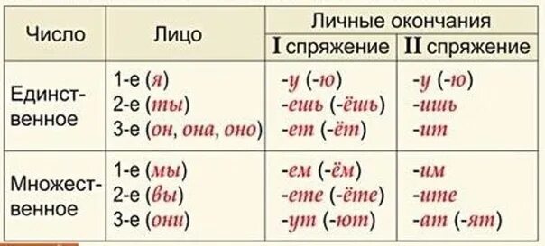 Какое спряжение имеет окончание ет. Спряжение глаголов таблица по лицам. Лица глаголов в русском языке таблица. Окончания спряжений глаголов. Окончания глаголов 1 и 2 спряжения таблица.