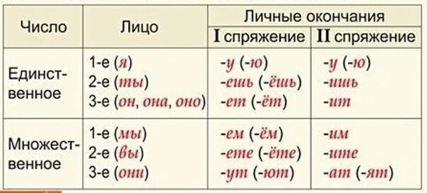 Спать 2 спряжение. Спряжение глаголов таблица по лицам. лица глаголов в русском языке таблица. окончания спряжений глаголов. окончания глаголов 1 и 2 спряжения таблица.