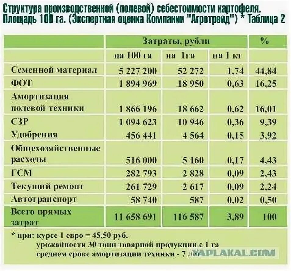 Урожайность структура урожайности. Показатели структуры урожая. Урожайность культур таблица. Себестоимость картофеля. Структура урожайности.