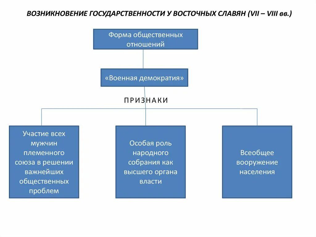 Отношения восточных славян. Общественные отношения восточных славян. Общественные отношения восточных славян таблица. Социальные отношения восточных славян. Социальные отношения древних славян.