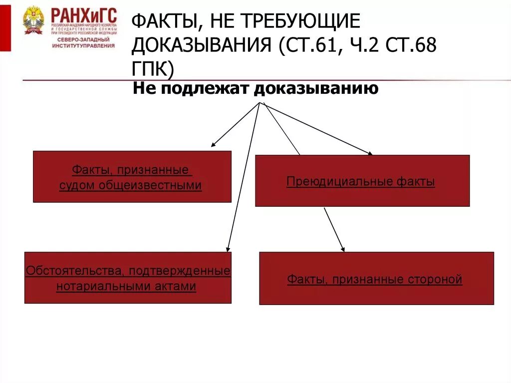 Процесс доказывания гпк. Факты не требующие доказывания в гражданском процессе. факты не подлежащие доказыванию. факты неподоежащие доказыванию. факты подлежащие доказыванию в гражданском процессе.