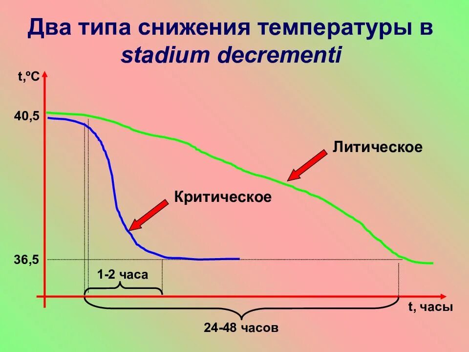 Два температурных. Критическое и литическое снижение температуры. два типа снижения температуры. критическое снижение температуры тела. стадия критического снижения температуры.