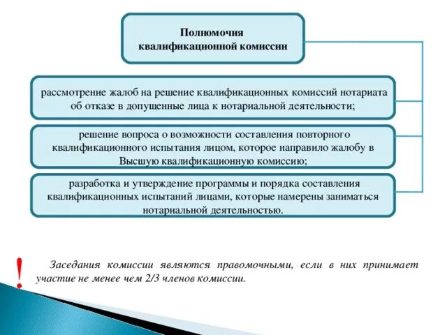 Полномочия апелляционной комиссии