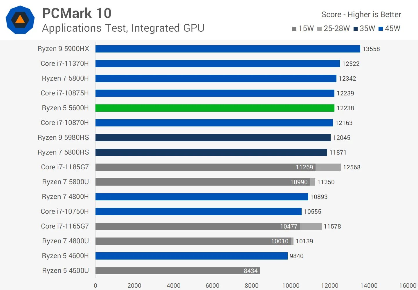 Ноутбук asus vivobook ryzen 5 5600h. Ryzen 7 5600h. Процессор r7 5800h. AMD Ryzen 5 5600h with Radeon Graphics 3.30 GHZ. Ryzen 7 5800hs.