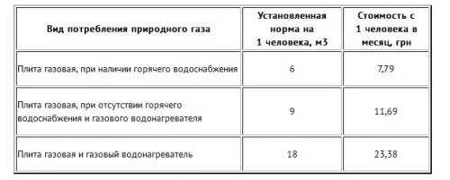 Сколько за газ с человека. Расход газа на плиту и колонку в месяц. Расход газа через конфорку газовой плиты. Норма газа на человека в месяц. Норма потребления газа на человека.