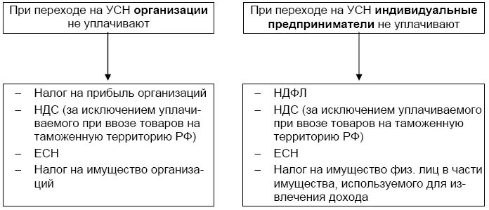 Фиксированные налоги по усн