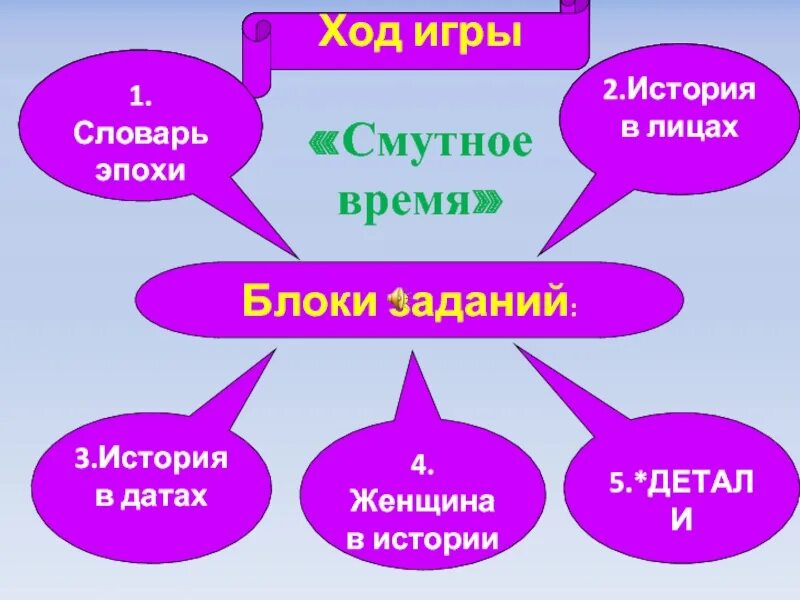 Тема ход. Смутное время кратко. Словарь эпохи. Личности периода смуты. Своя игра Смутное время 7 класс презентация.