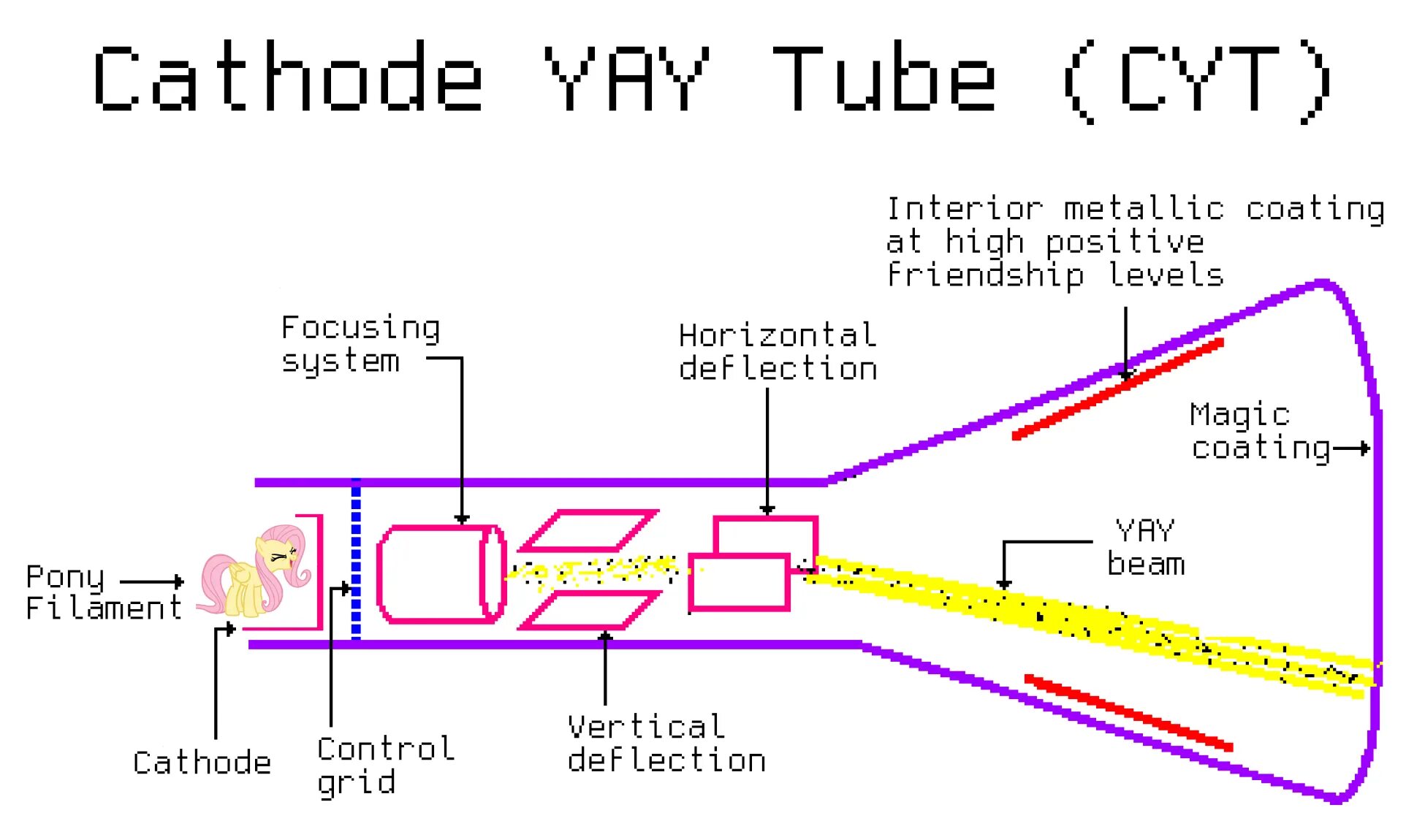 CRT (cathode ray tube) мониторы. Cathode ray tube. Cathode ray tube display. Строение CRT монитора.